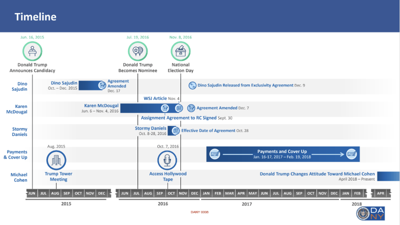 ProsecutionTimeline