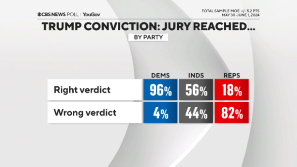 cbsright or wrong verdict by party